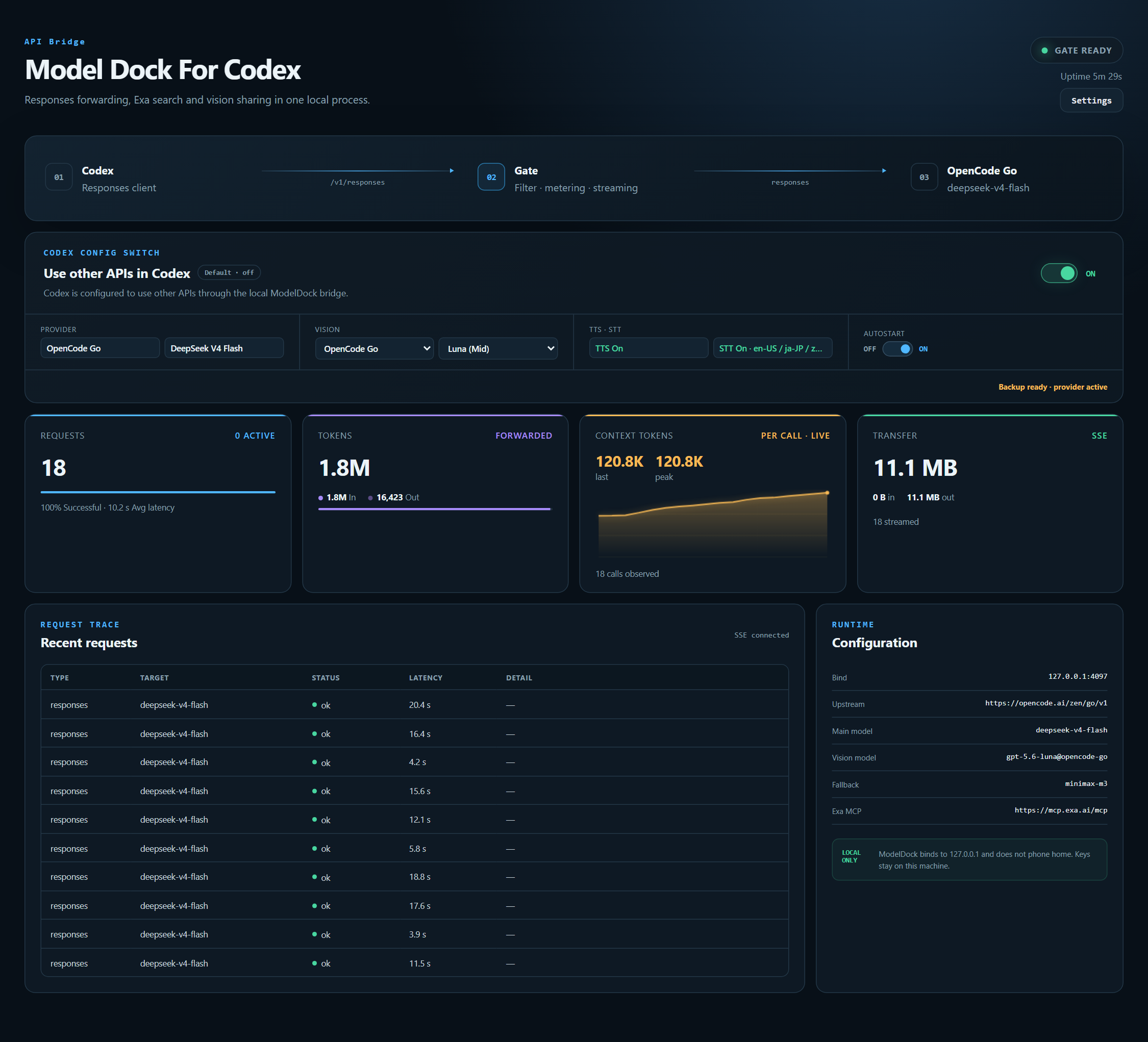ModelDock 控制面板,显示已配置的模型路由、能力和任务遥测