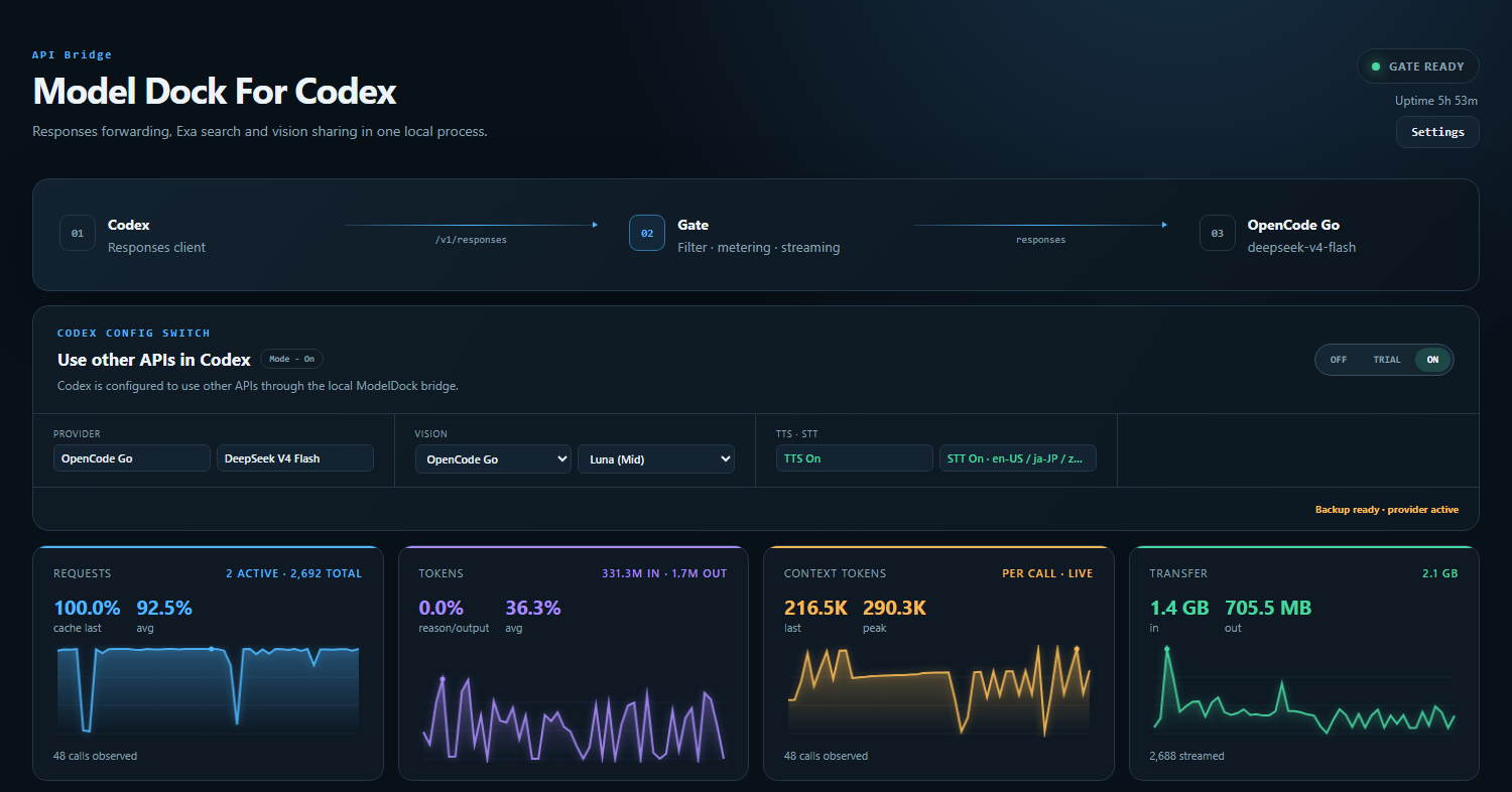 ModelDock 控制面板,显示 Codex 路由、已配置能力和实时任务可观测信息