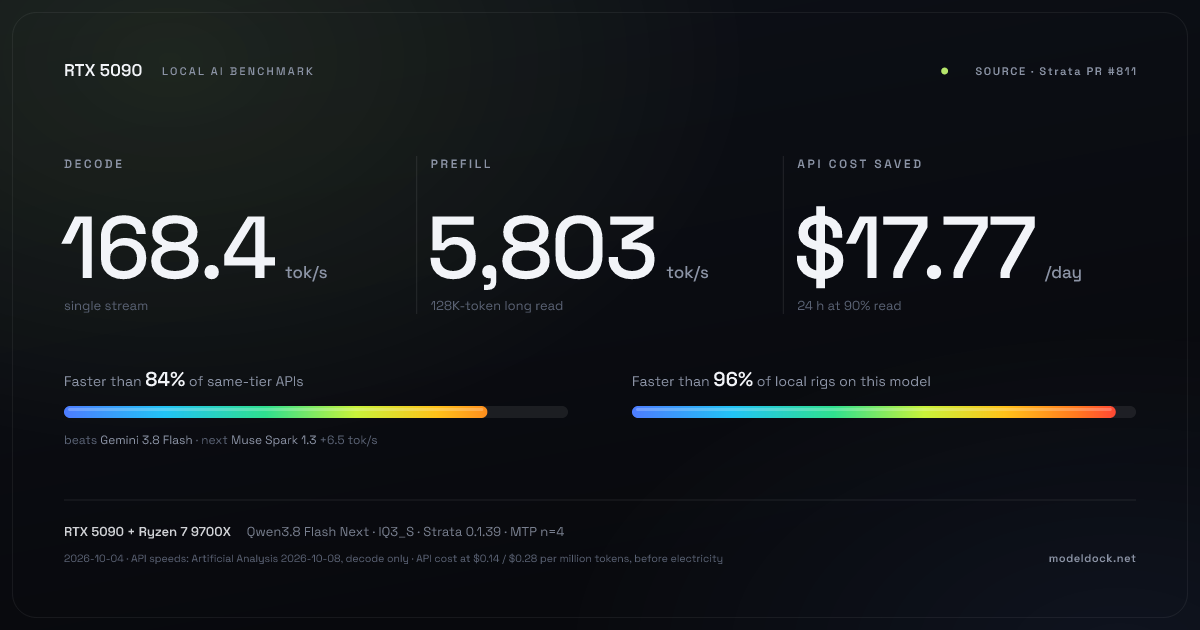 Example ModelDock speed test card: RTX 5090, 168.4 tok/s decode, 5,803 tok/s long-read prefill (source: Strata PR #811)