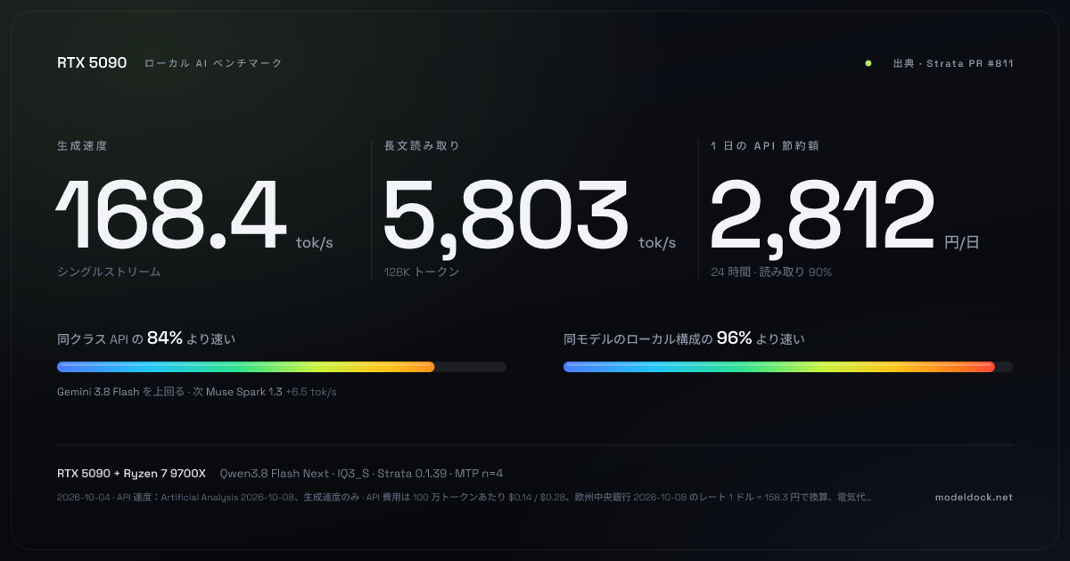 ModelDock 速度測定カードの例:RTX 5090、生成 168.4 tok/s、長文読み取り 5,803 tok/s(出典 Strata PR #811)