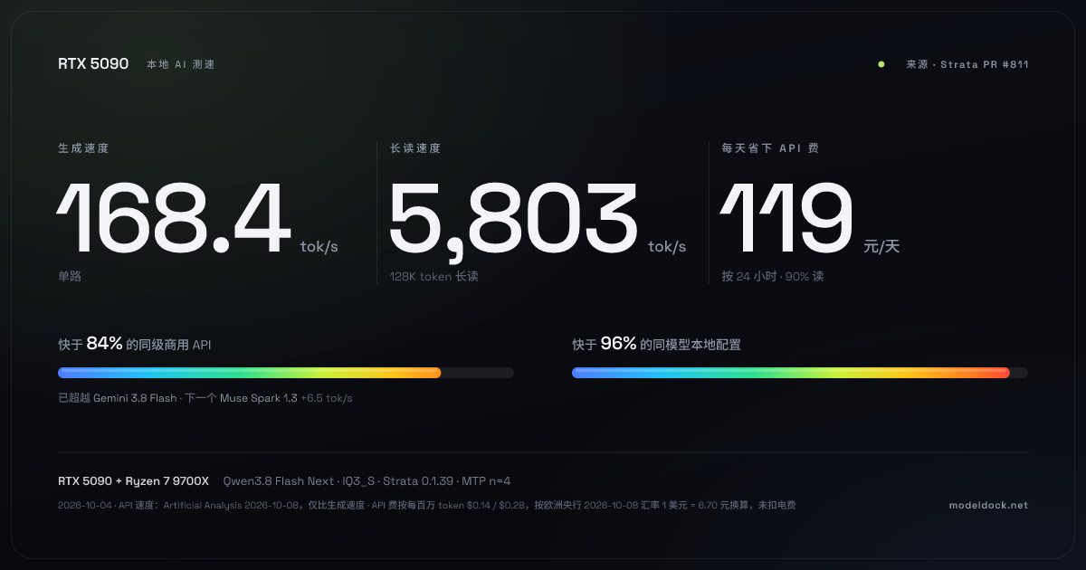 ModelDock 测速分享卡示例：RTX 5090，生成 168.4 tok/s，长读 5,803 tok/s（来源 Strata PR #811）